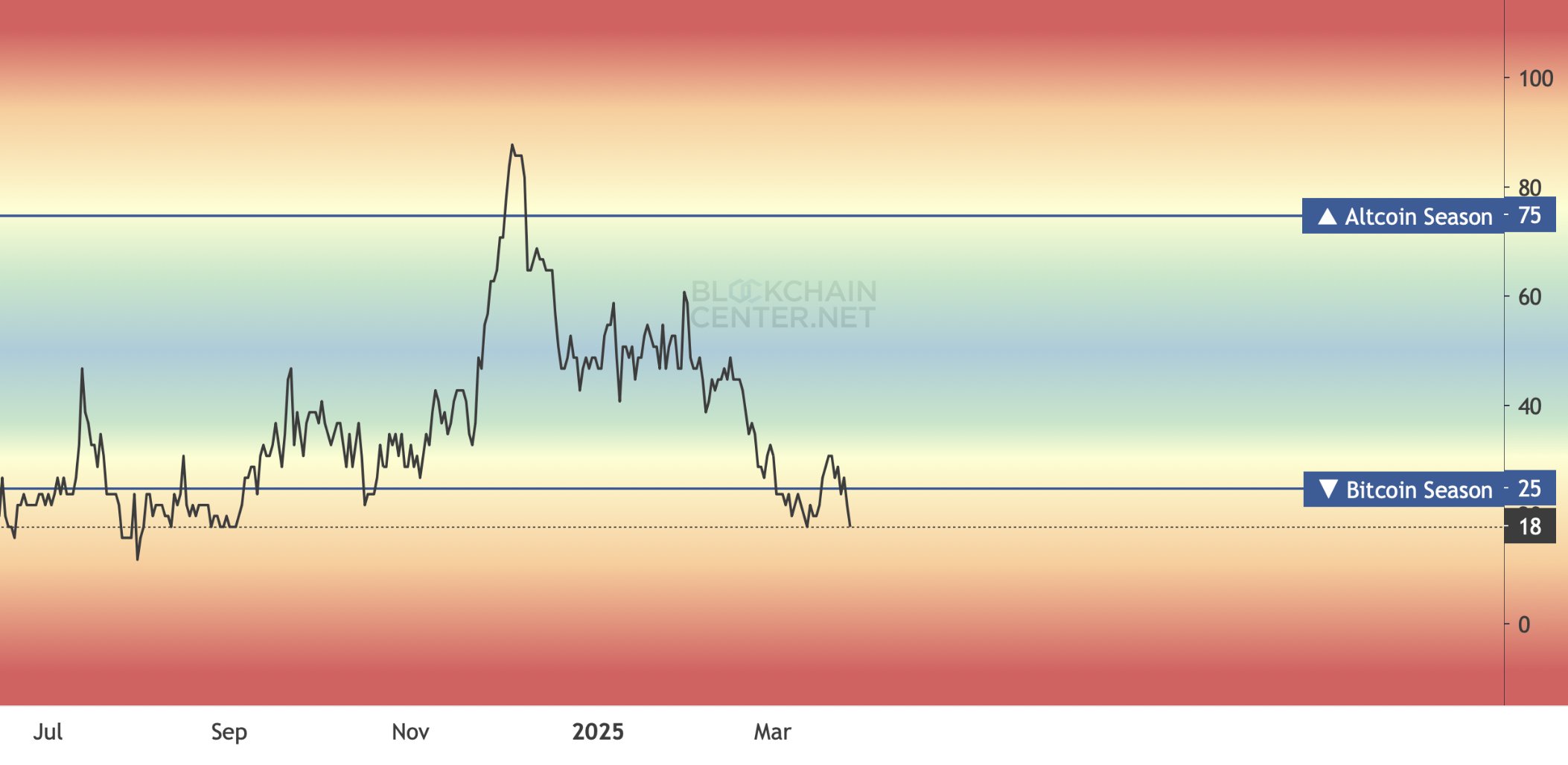 图表显示Altcoin和比特币季节指数
