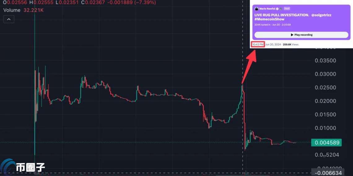 Meme币RIZZ直播时暴跌90%！创始人哽咽：不是我卖的
