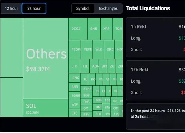 比特币暴跌21.6万人爆仓6亿美元 如何自救 最佳抄底时机来了吗?