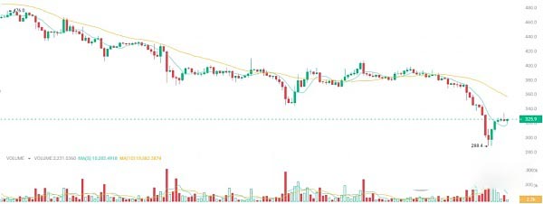 比特币暴跌21.6万人爆仓6亿美元 如何自救 最佳抄底时机来了吗?