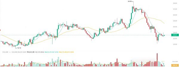 比特币暴跌21.6万人爆仓6亿美元 如何自救 最佳抄底时机来了吗?