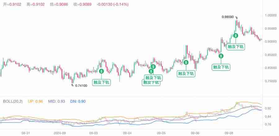 大额解锁不跌反涨,SUI有什么新叙事?