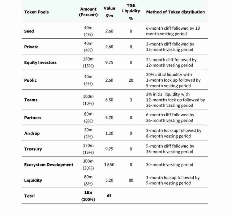 什么是AgriDex?团队、成就、代币经济学和代币分配介绍