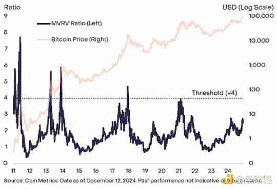 灰度:比特币在10万美元附近震荡,牛市结束了吗?