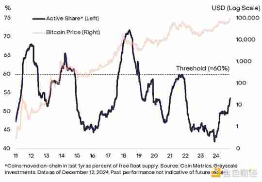 灰度:比特币在10万美元附近震荡,牛市结束了吗?