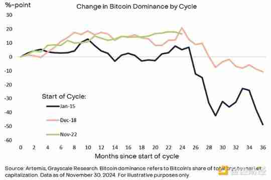 灰度:比特币在10万美元附近震荡,牛市结束了吗?
