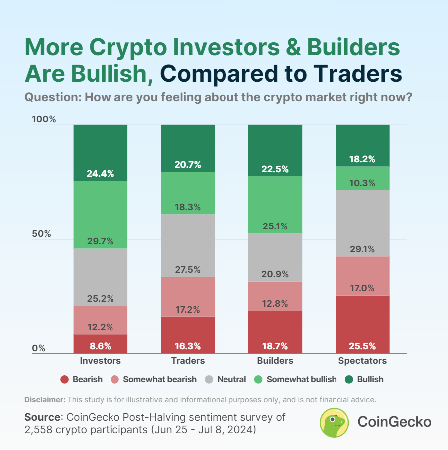 CoinGecko 调查:尽管近期加密货币市场出现回调,但投资者仍普遍看涨