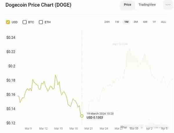 狗狗币最新价格预测:近期价格可能暴涨50% 2030年将涨至3.015