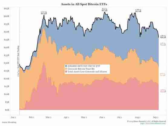 比特币ETF终究未受传统投资者采纳 散户正在离开