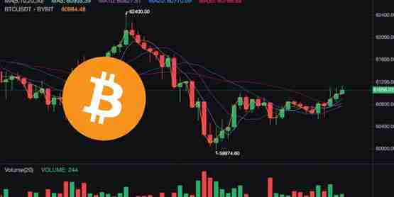 比特币一度失守6万美元!矿工OTC市场余额飙升 看跌讯号强烈?