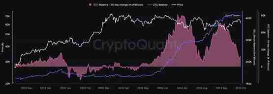 比特币一度失守6万美元!矿工OTC市场余额飙升 看跌讯号强烈?