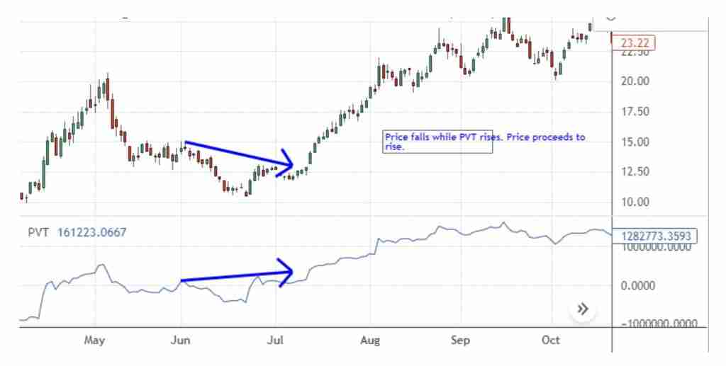 如何根据价格交易量趋势指标进行价格预测与投资?
