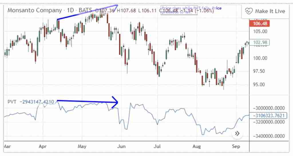 如何根据价格交易量趋势指标进行价格预测与投资?