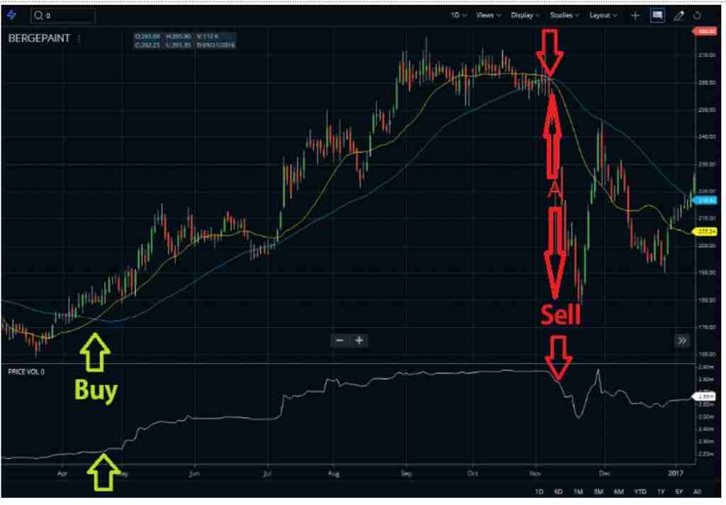 如何根据价格交易量趋势指标进行价格预测与投资?