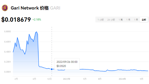 GARI币