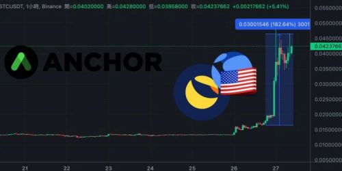 USTC暴涨182%、LUNA板块起飞 因Terra Anchor新算稳项目Mint Cash-第1张图片-本站