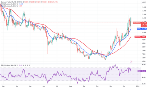 比特币8周连胜局面岌岌可危 ATOM、FIL、GLD和ALGO却稳坐钓鱼台-第4张图片-本站