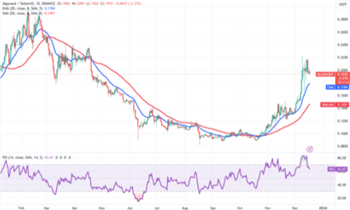 比特币8周连胜局面岌岌可危 ATOM、FIL、GLD和ALGO却稳坐钓鱼台-第10张图片-本站