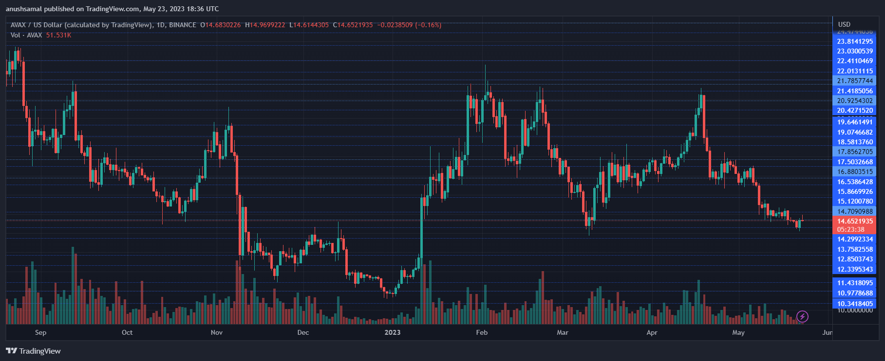 AVA突破14美元的价格水平 但是依旧取决于关键阻力-第1张图片-本站