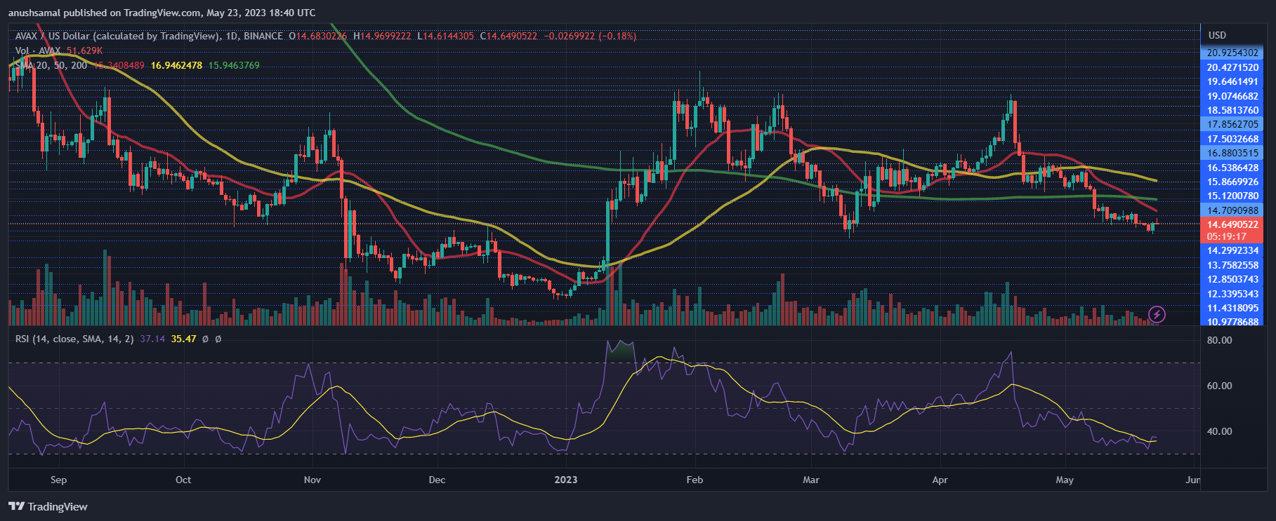 AVA突破14美元的价格水平 但是依旧取决于关键阻力-第2张图片-本站