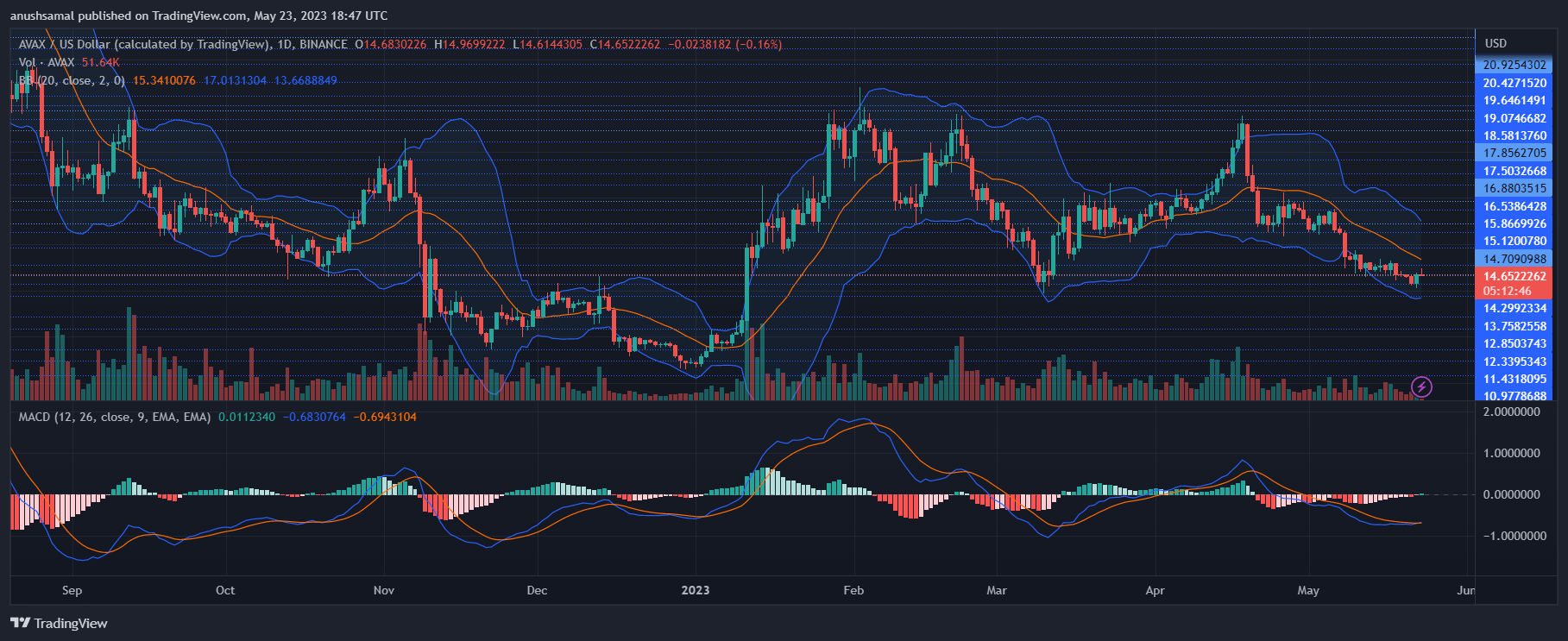 AVA突破14美元的价格水平 但是依旧取决于关键阻力-第3张图片-本站