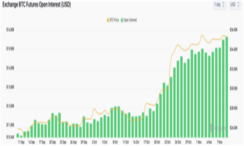 比特币经历短期挤兑，BTC价格触及35.9万美元，OI持续上涨-第4张图片-本站