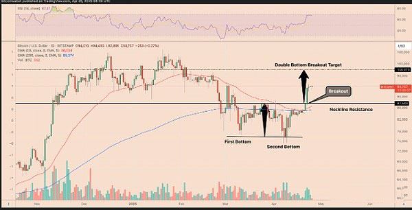 BTC/USD 每日价格图表。资料来源：TradingView