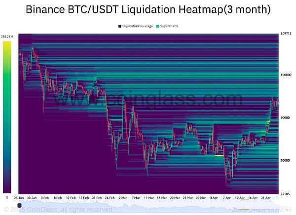 BTC/USDT 三个月清算热图。来源：CoinGlass