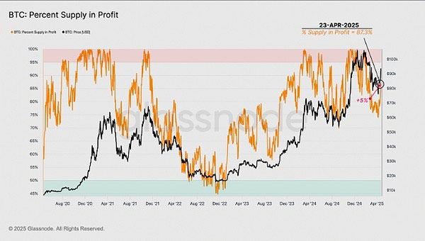 BTC 供应量利润百分比。来源：Glassnode