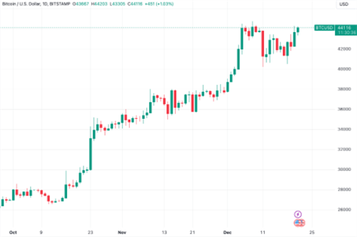 TF卖出新闻前比特币价格触及4.8万美元-第1张图片-本站