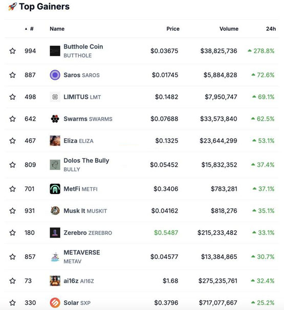 CoinGecko市值前1000大币种涨幅榜
