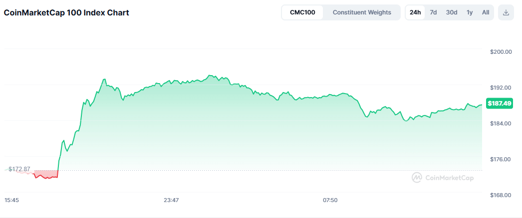 CoinMarketCap-100Index.