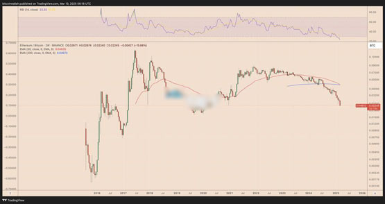 ETH/BTC两周价格图表