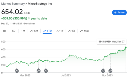 因比特币TF的热度影响 MicroStratgy股价一路高歌猛进飙升350%-第1张图片-本站