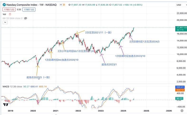 深入探究BTC与纳指的关系:背离还会持续多久?
