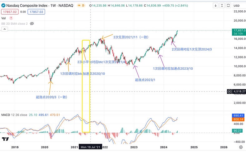 深入探究BTC与纳指的关系:背离还会持续多久?