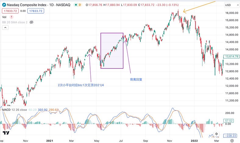 深入探究BTC与纳指的关系:背离还会持续多久?