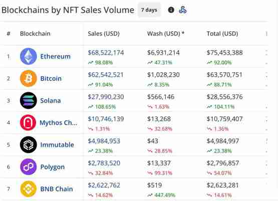 以太坊与比特币引领NFT市场交易暴涨!#PUNK3493于Solana重生