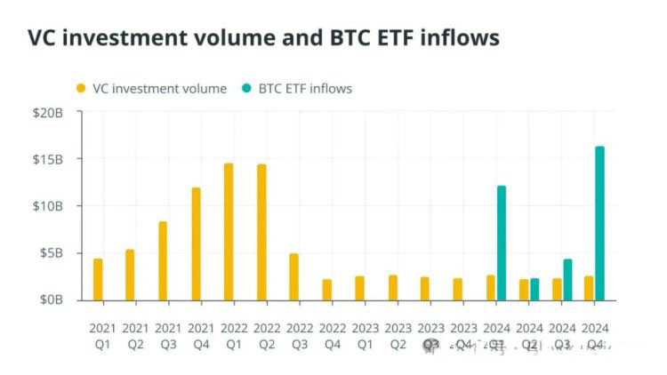 风险投资对加密初创公司的态度变化