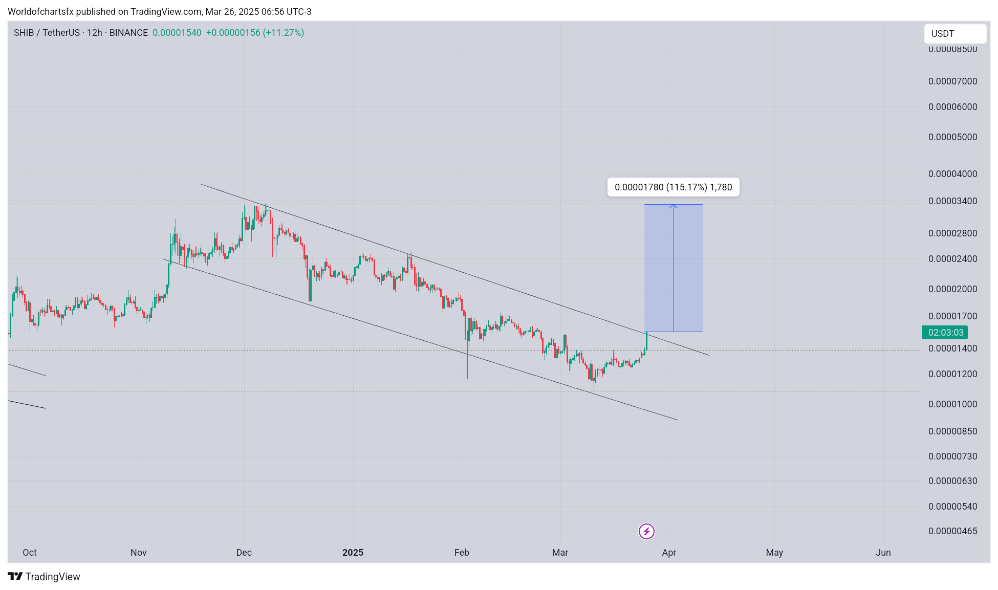 Shiba Inu近距离突破/图表世界