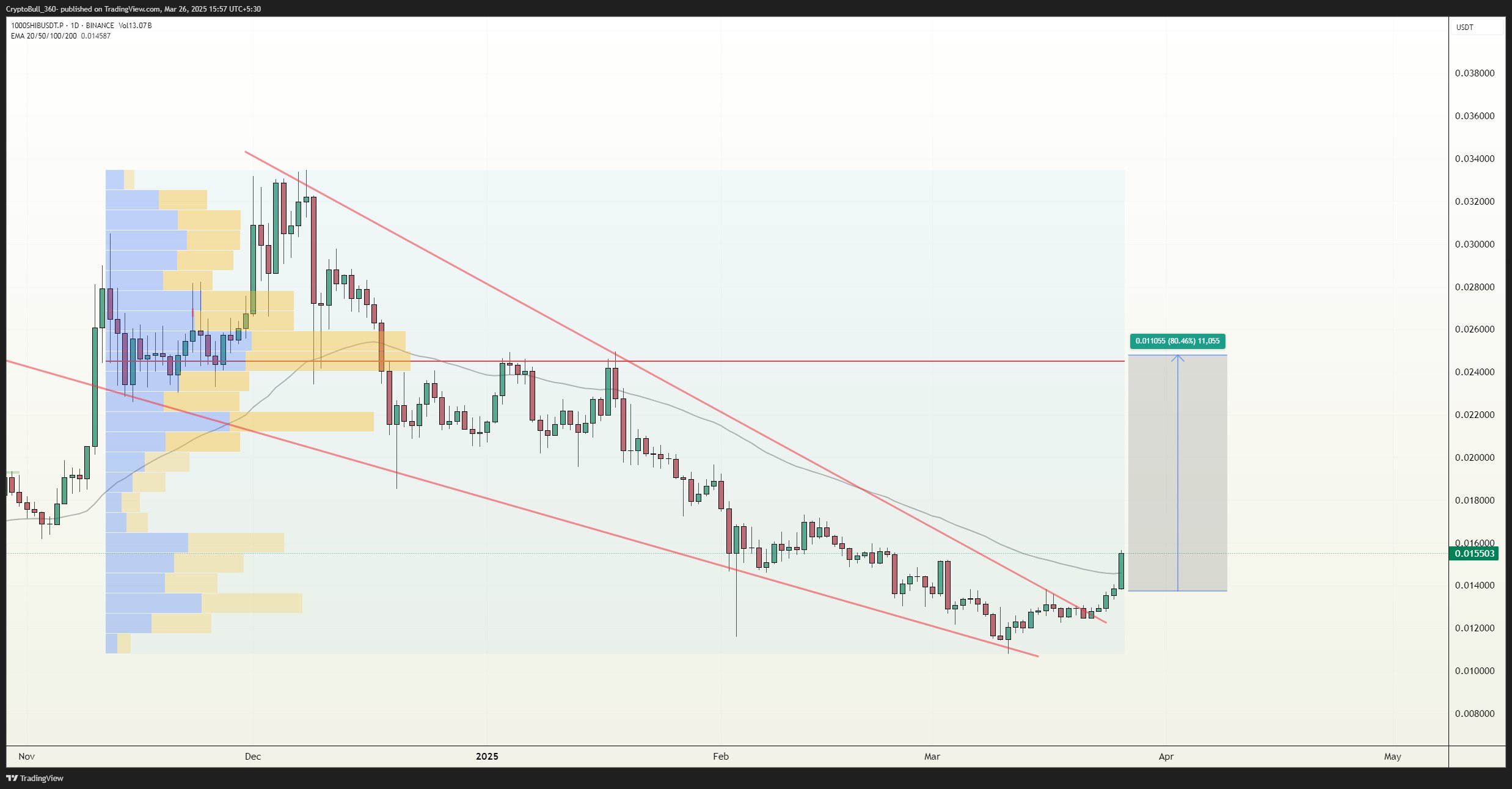 Shiba Inu突破/cryptobull360