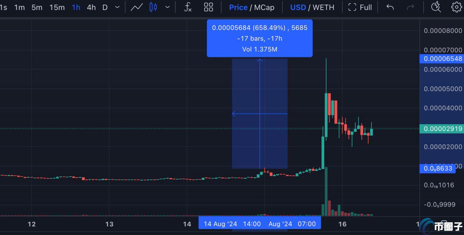 V神出清动物Meme币捐慈善!新狗币Neiro一度喷涨650%