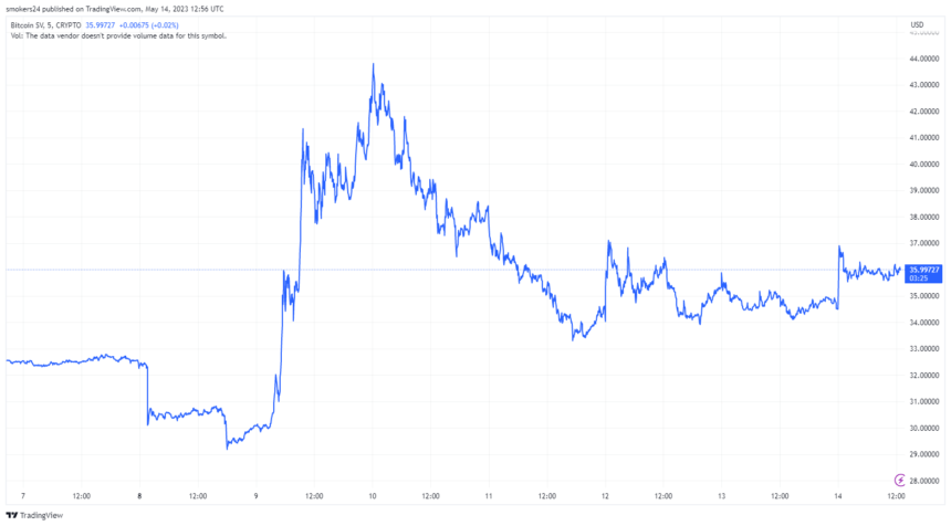 BSV 本周经历了看涨的价格波动:来源@Tradingview