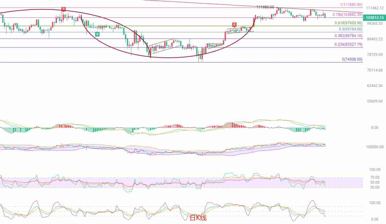 币圈院士:btc短线回调风险加剧,关注关键支撑位