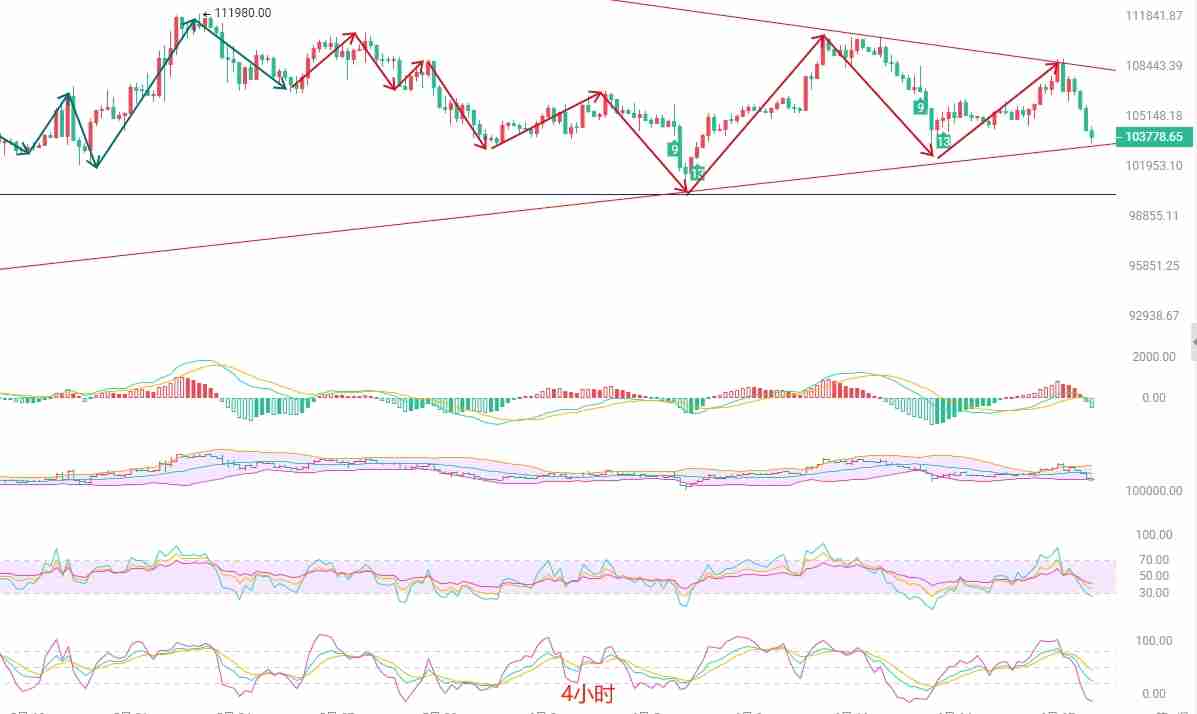 币圈院士:BTC短线回调风险加剧,关注关键支撑位