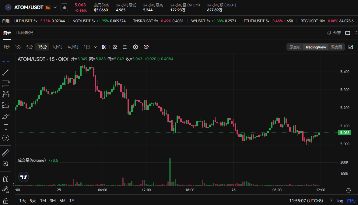 ATOM币复兴计划成功了吗？ATOM币未来走势解读！