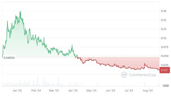 Quicksilver 代币走势