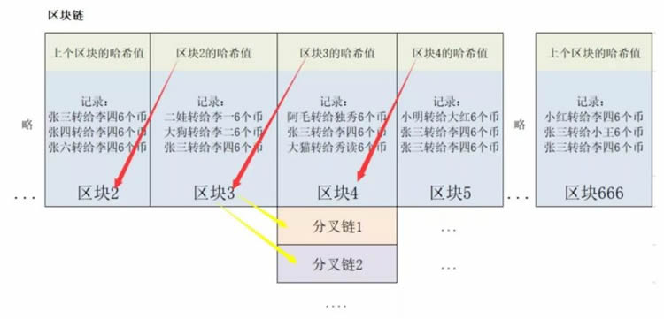 比特币区块链账本示意图