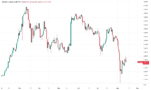 以太坊价格图表1