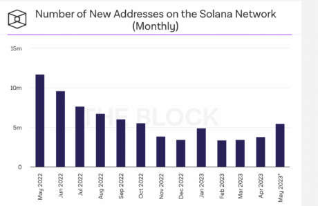 尽管SOL记录新活跃地址激增 但链上活动急剧下降-第1张图片-本站 尽管SOL记录新活跃地址激增 但链上活动急剧下降-第1张图片-本站